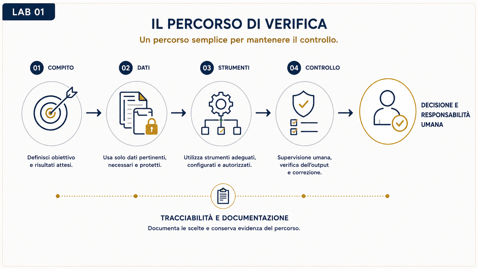 Agenti AI nello studio legale: scheda di verifica preliminare