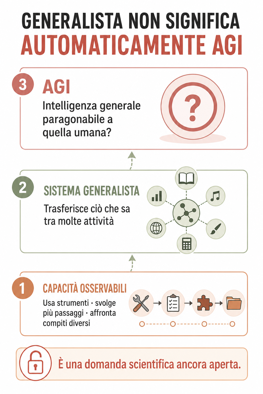 Schema che distingue capacità osservabili, sistema generalista e AGI