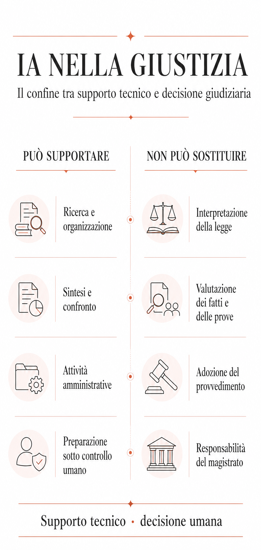 Schema sul confine tra attività che l’intelligenza artificiale può supportare nella giustizia e decisioni riservate al magistrato