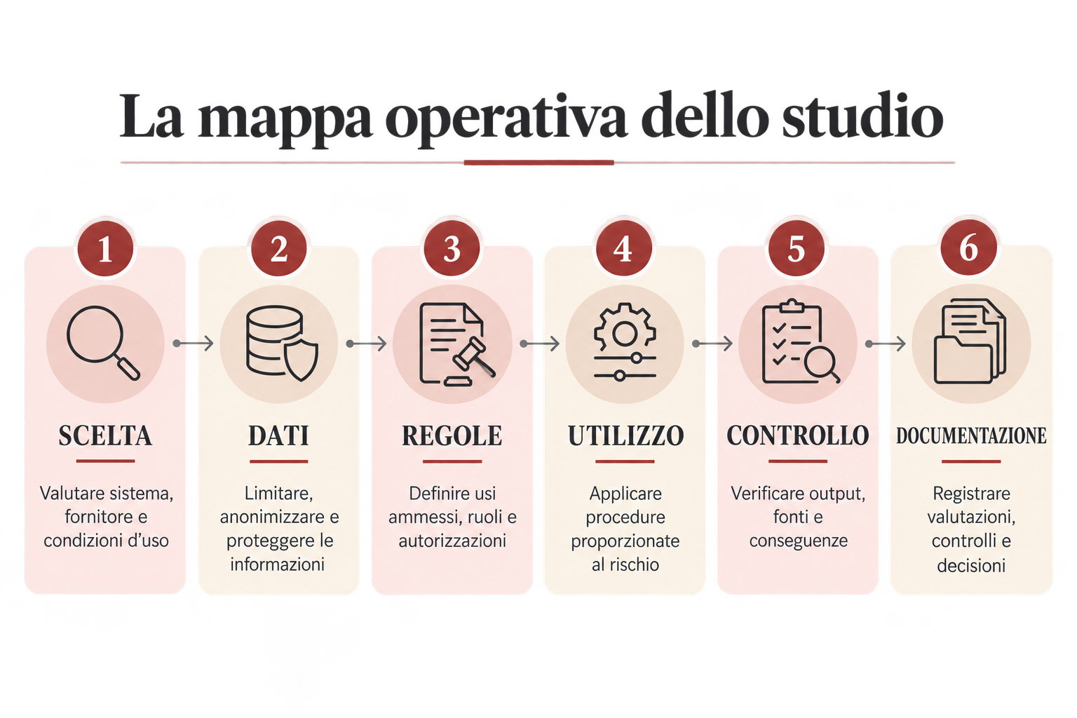 IA nello studio legale. GDPR, segreto professionale, governance e sicurezza in un’unica mappa