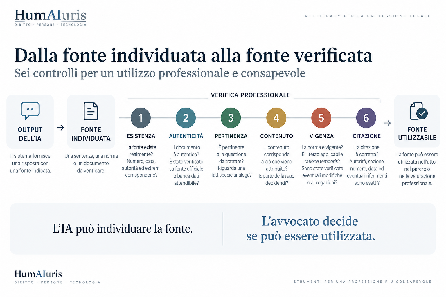 Percorso dalla fonte individuata alla fonte utilizzabile: verifica professionale attraverso esistenza, autenticità, pertinenza, contenuto, vigenza e corretta citazione.